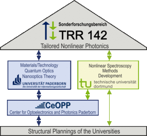 TRR142