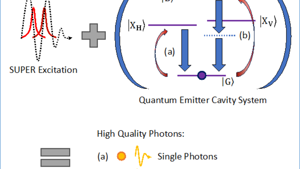 Hochwertige Photonenerzeugung mit Quantenemitter-Hohlraumsystemen. 