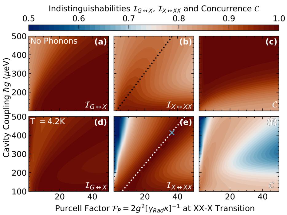 Sweep of the Purcell enhancement (X-Axis) and the Cavity Coupling (Y-Axis). (a,d) Indistinguishability of the emitted exciton photon. (b,e) Indistinguishability of the emitted biexciton photon. (c,f) Concurrence (entanglement) of both photons. The Maxwell optimized cavity is marked with an 'x' in panel (e).