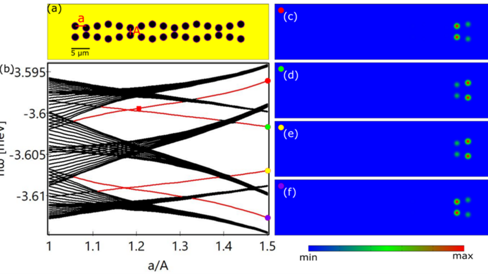 Randzustände in Doppelwellenketten. (a) Struktur einer Doppelwellen-Potentialkette. (b) Abhängigkeit der Energien der linearen Eigenzustände in Doppelwellenketten von den Kettenparametern. Die roten Linien zeigen die topologischen Randzustände und die schwarzen Linien sind die Volumenzustände. (c)-(f) Räumliche Verteilung der in (b) markierten Randzustände.